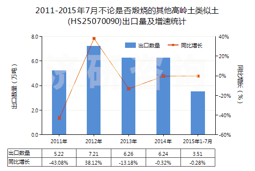 2011-2015年7月不論是否煅燒的其他高嶺土類似土(HS25070090)出口量及增速統(tǒng)計(jì)
